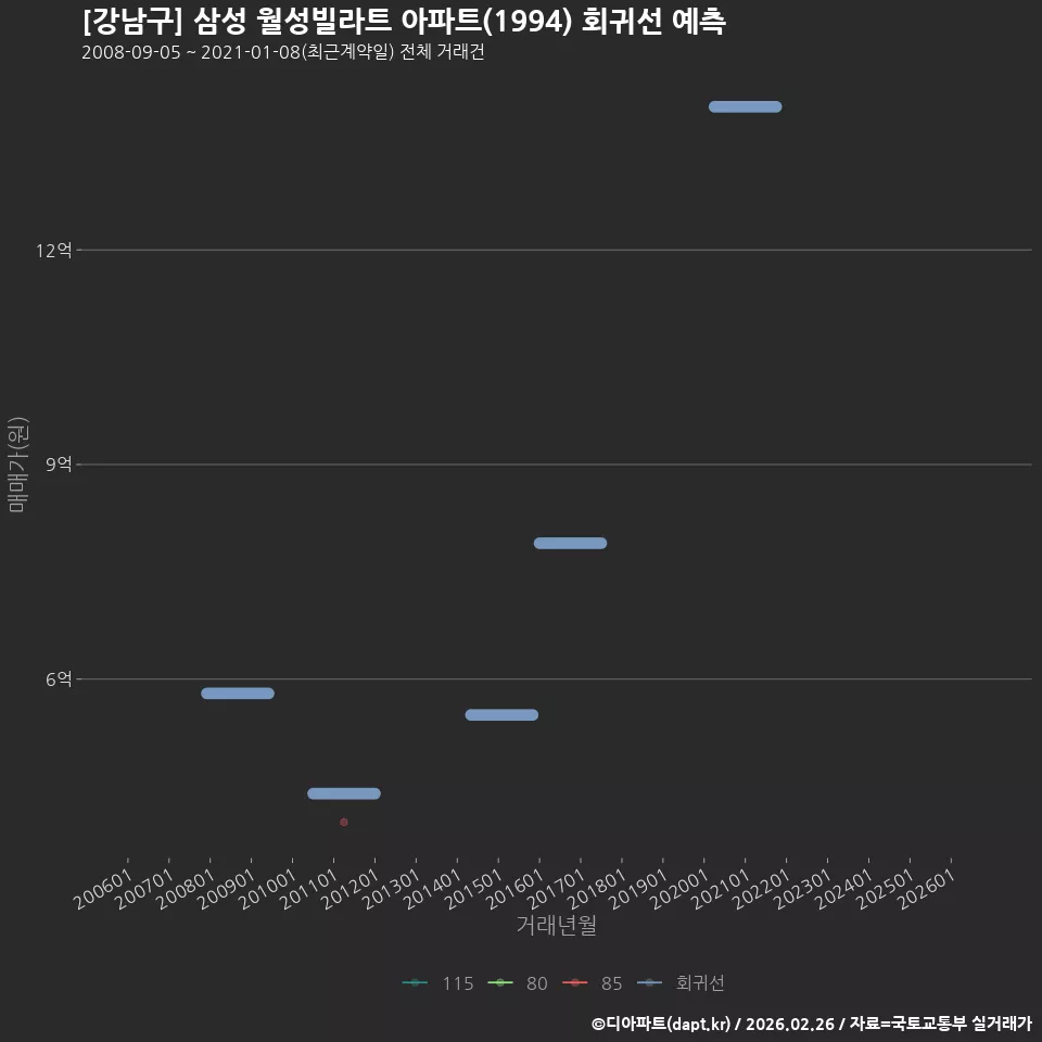 [강남구] 삼성 월성빌라트 아파트(1994) 회귀선 예측