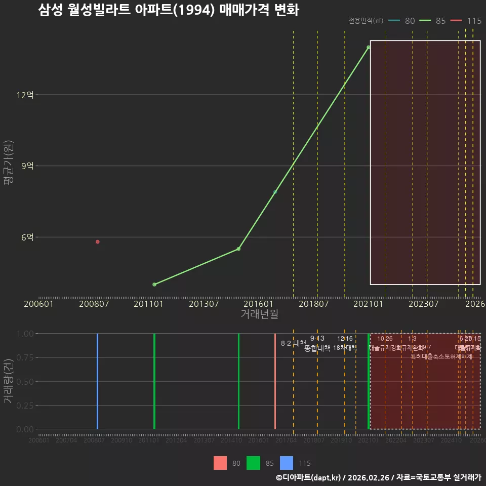 삼성 월성빌라트 아파트(1994) 매매가격 변화