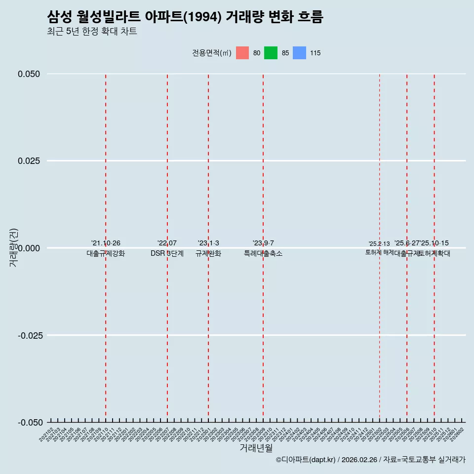 삼성 월성빌라트 아파트(1994) 거래량 변화 흐름