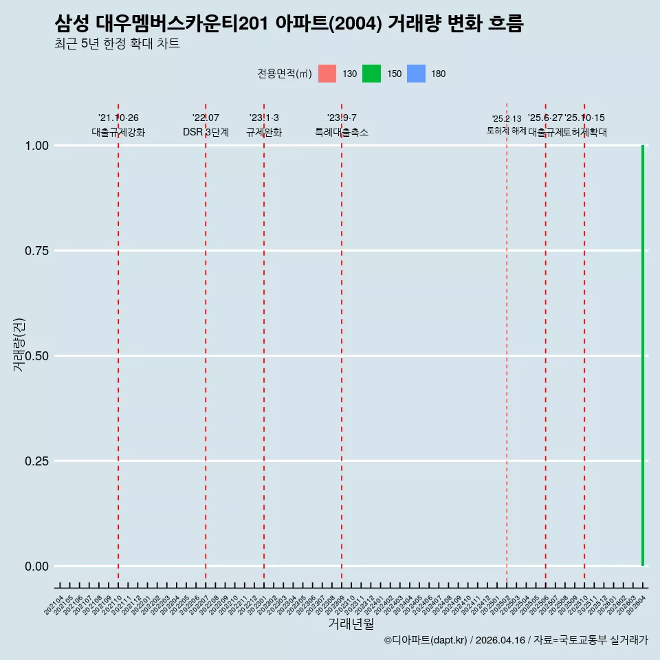 삼성 대우멤버스카운티201 아파트(2004) 거래량 변화 흐름