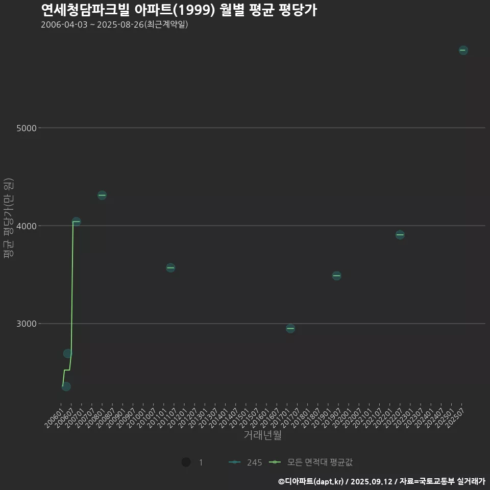 연세청담파크빌 아파트(1999) 월별 평균 평당가