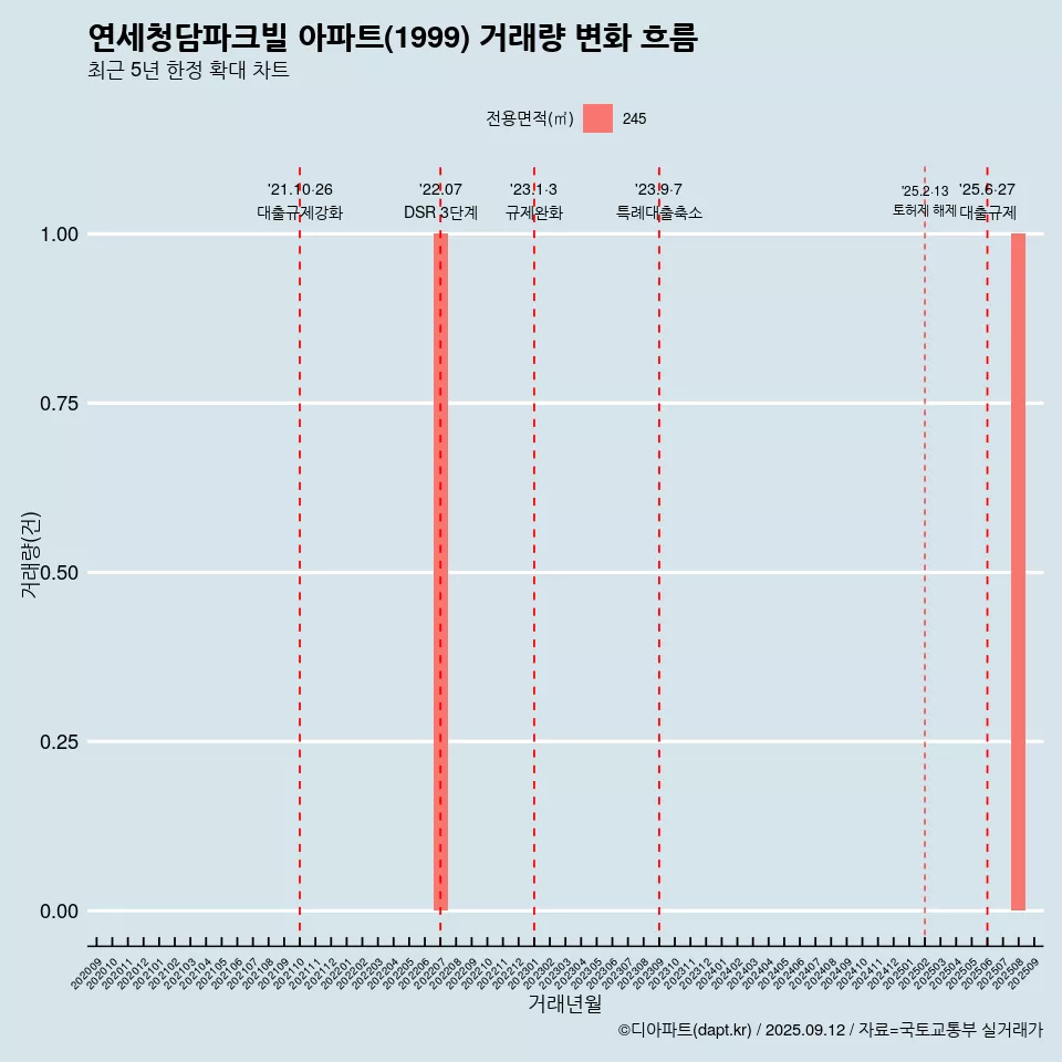 연세청담파크빌 아파트(1999) 거래량 변화 흐름