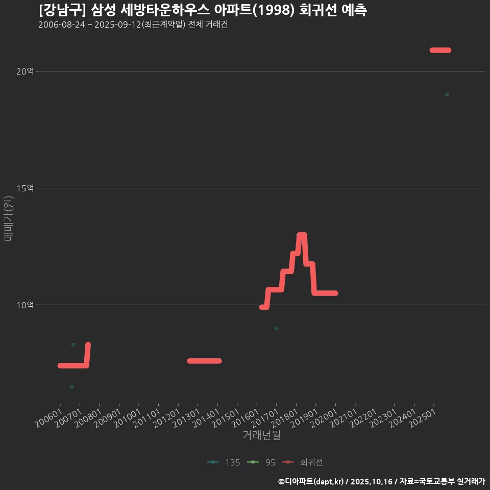 [강남구] 삼성 세방타운하우스 아파트(1998) 회귀선 예측