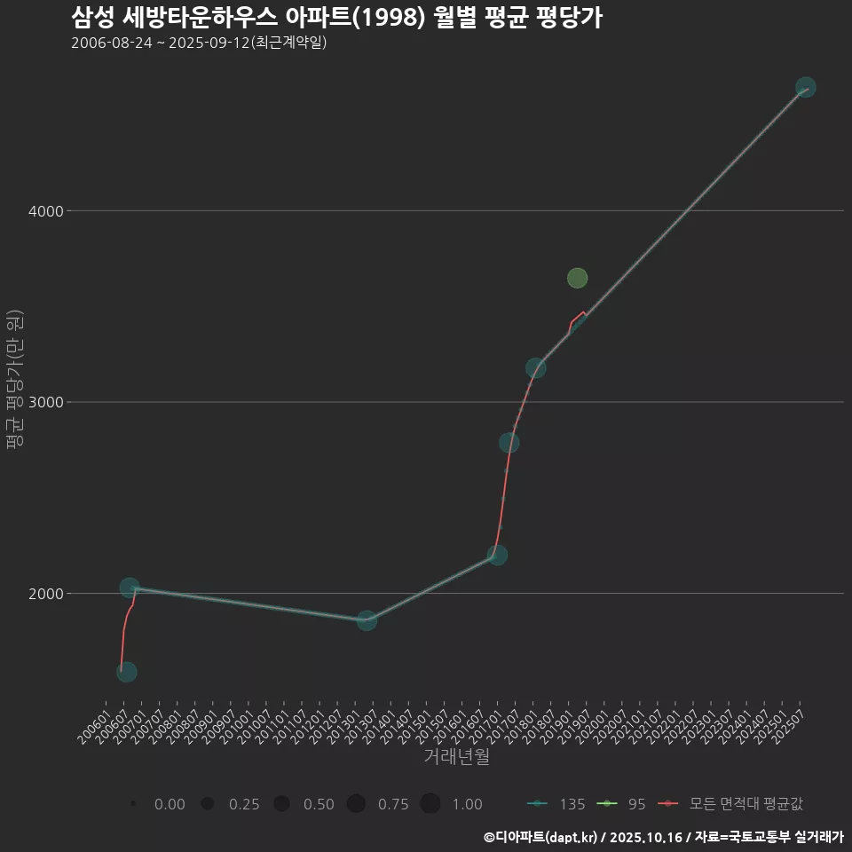 삼성 세방타운하우스 아파트(1998) 월별 평균 평당가
