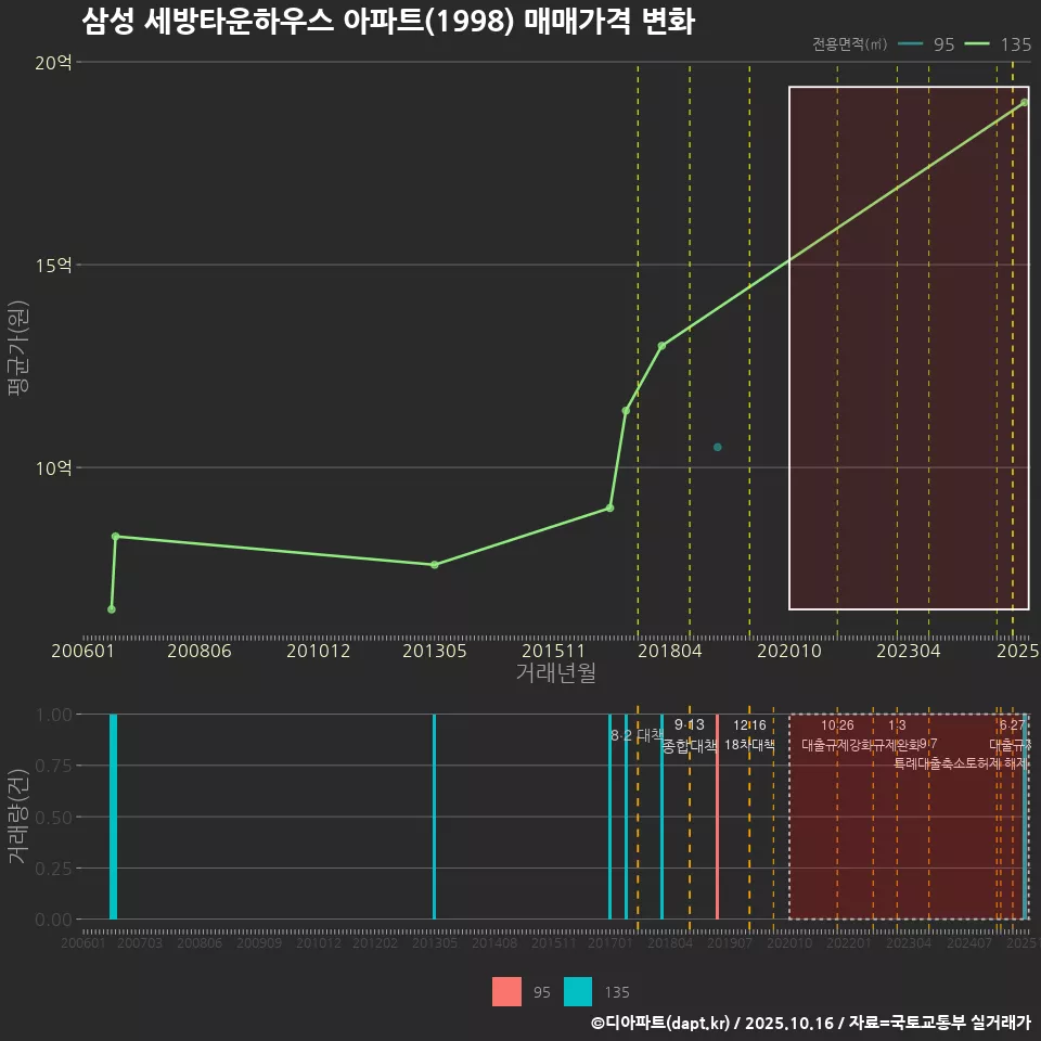 삼성 세방타운하우스 아파트(1998) 매매가격 변화