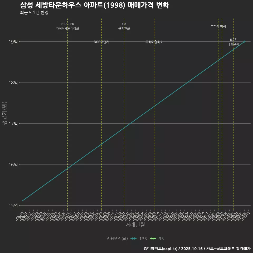 삼성 세방타운하우스 아파트(1998) 매매가격 변화