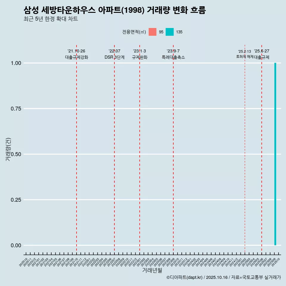 삼성 세방타운하우스 아파트(1998) 거래량 변화 흐름