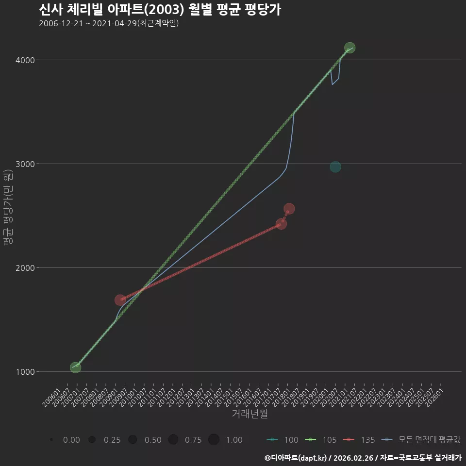 신사 체리빌 아파트(2003) 월별 평균 평당가