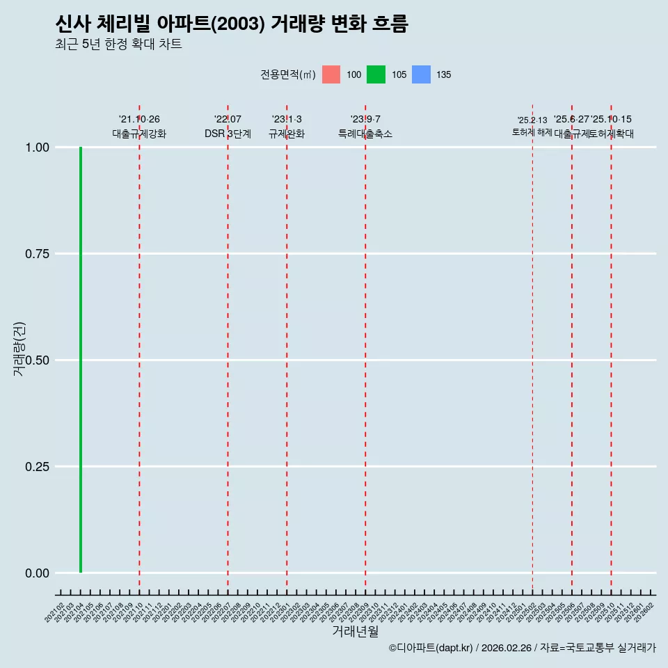 신사 체리빌 아파트(2003) 거래량 변화 흐름