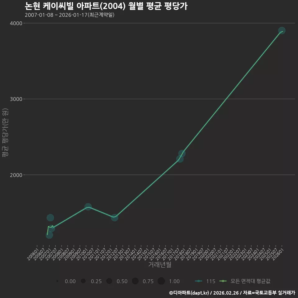 논현 케이씨빌 아파트(2004) 월별 평균 평당가