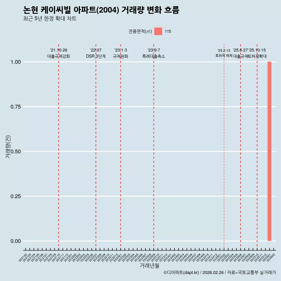 논현 케이씨빌 아파트(2004) 거래량 변화 흐름