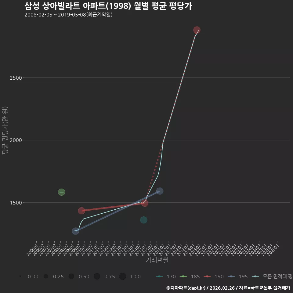 삼성 상아빌라트 아파트(1998) 월별 평균 평당가