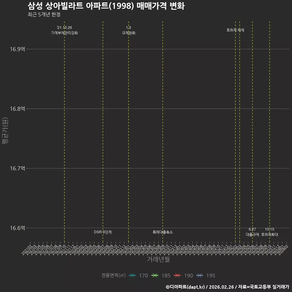 삼성 상아빌라트 아파트(1998) 매매가격 변화