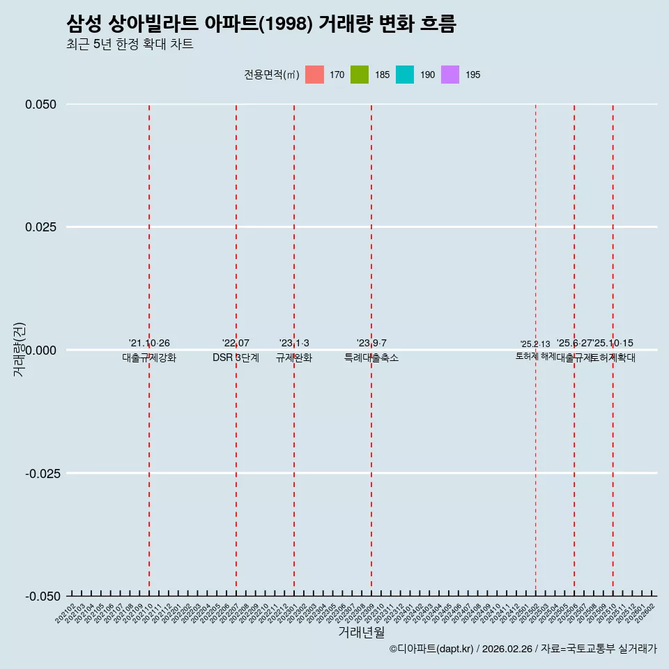삼성 상아빌라트 아파트(1998) 거래량 변화 흐름