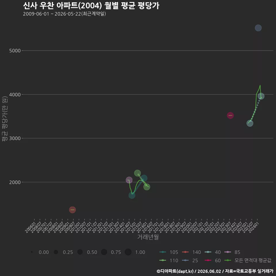 신사 우찬 아파트(2004) 월별 평균 평당가