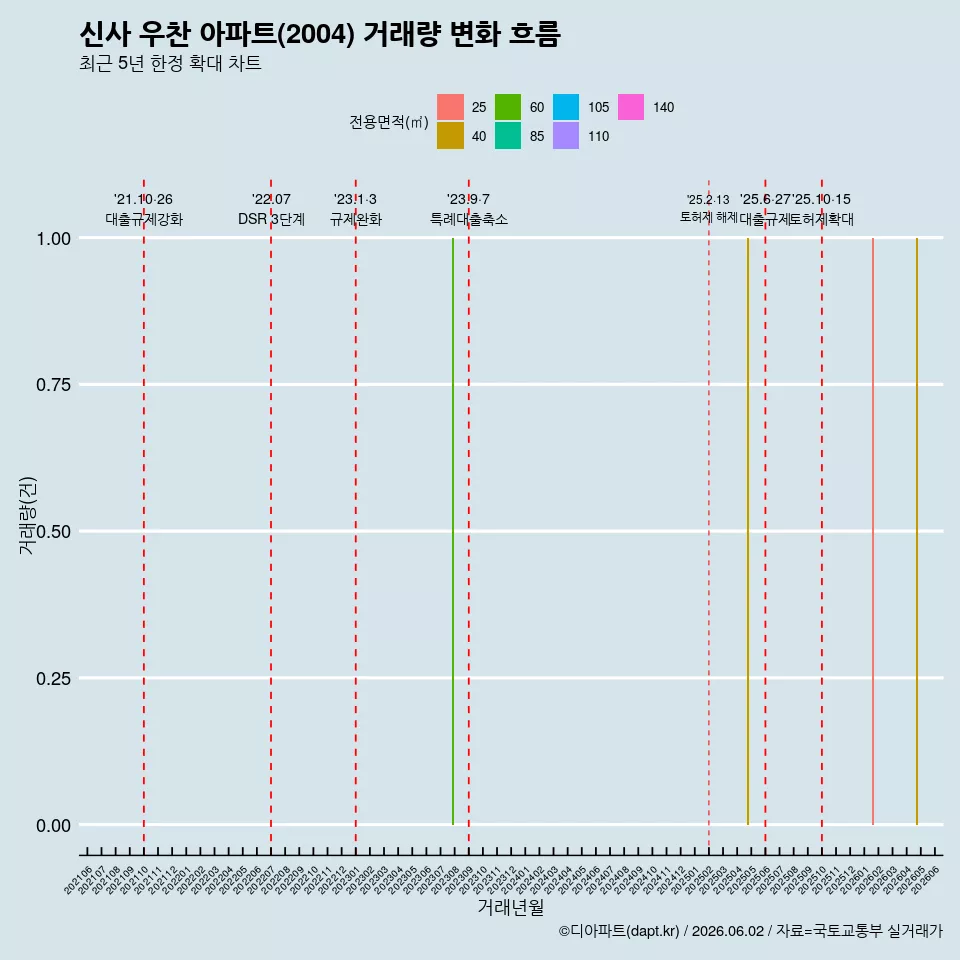 신사 우찬 아파트(2004) 거래량 변화 흐름