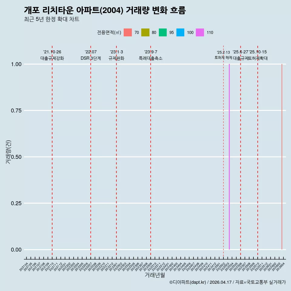 개포 리치타운 아파트(2004) 거래량 변화 흐름