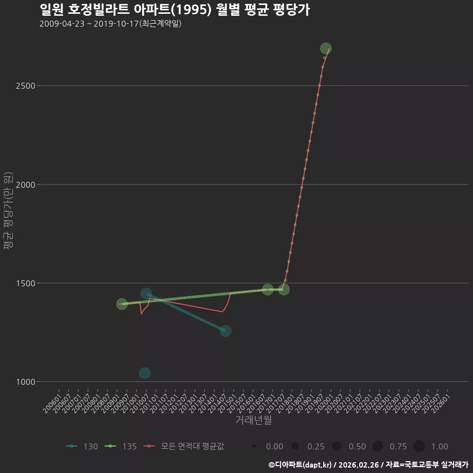 일원 호정빌라트 아파트(1995) 월별 평균 평당가