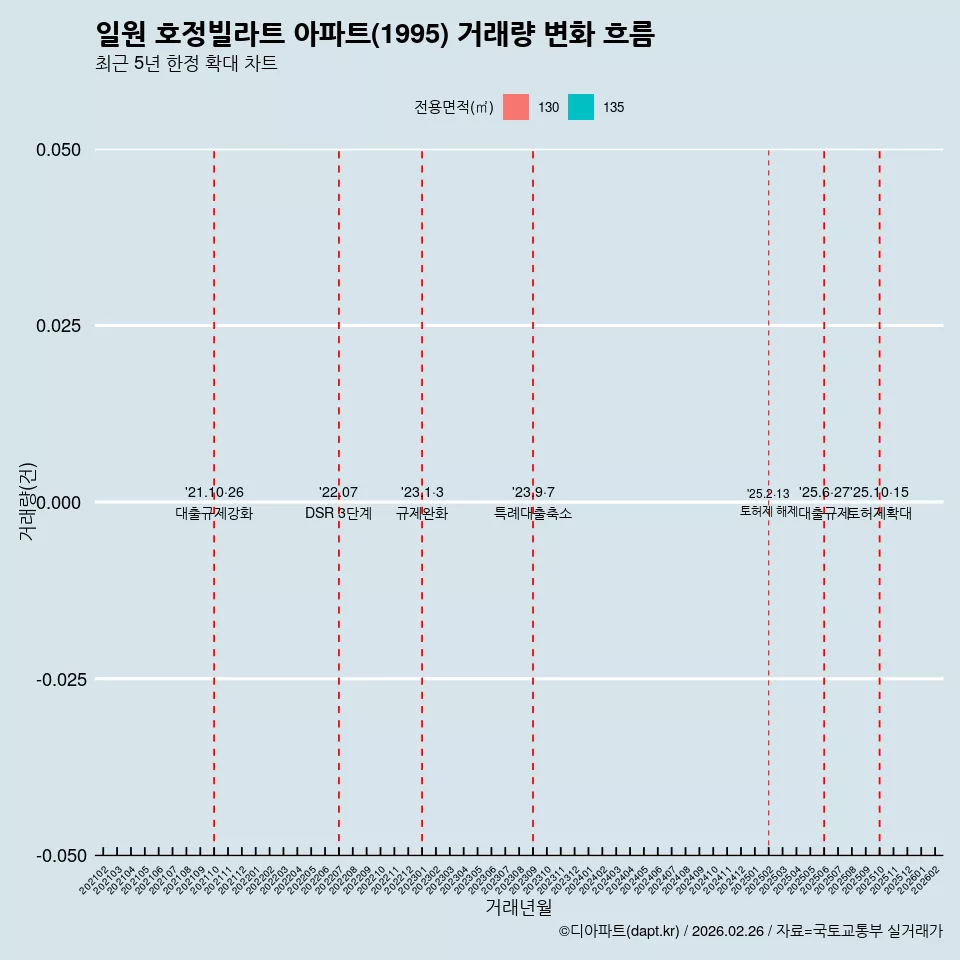 일원 호정빌라트 아파트(1995) 거래량 변화 흐름