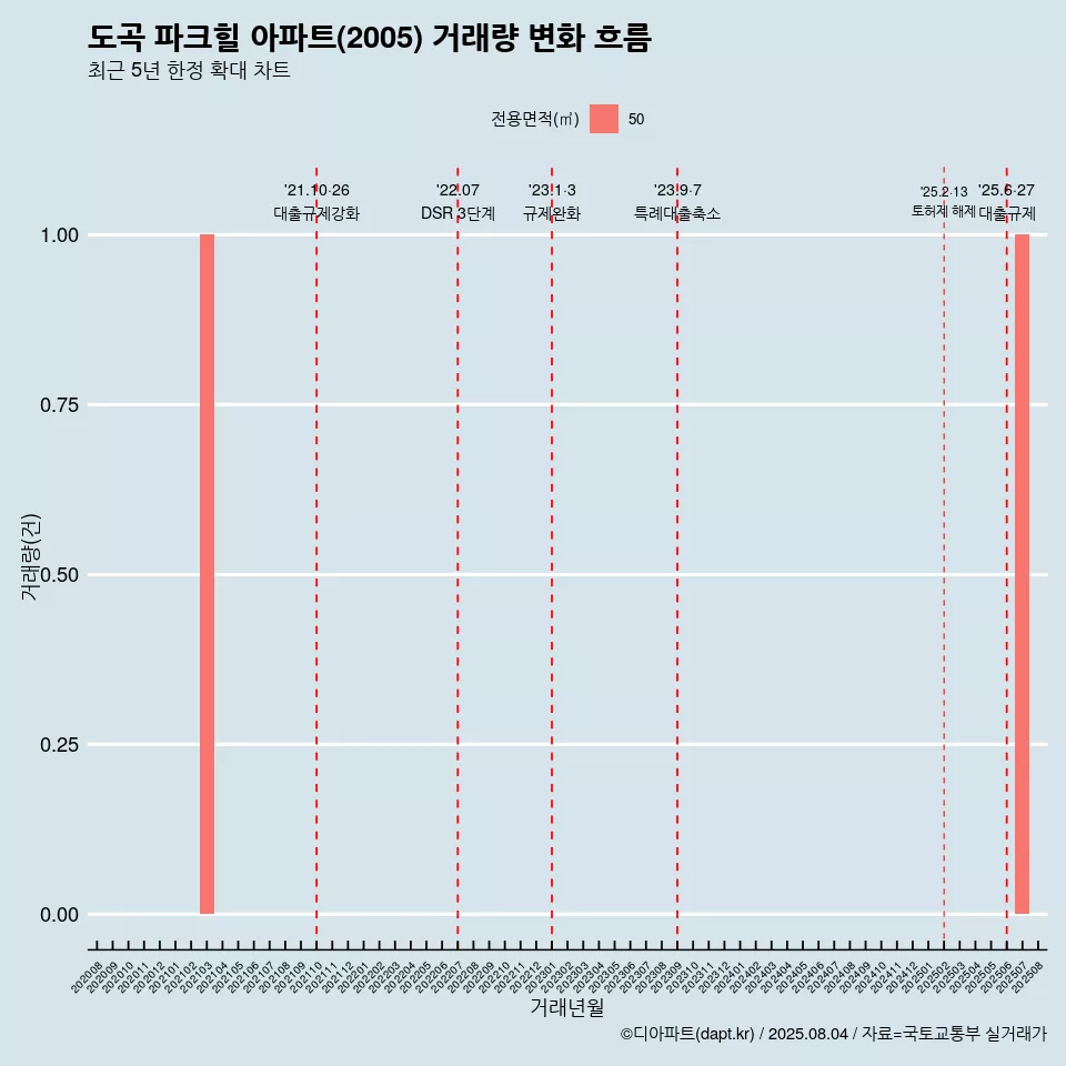 도곡 파크힐 아파트(2005) 거래량 변화 흐름
