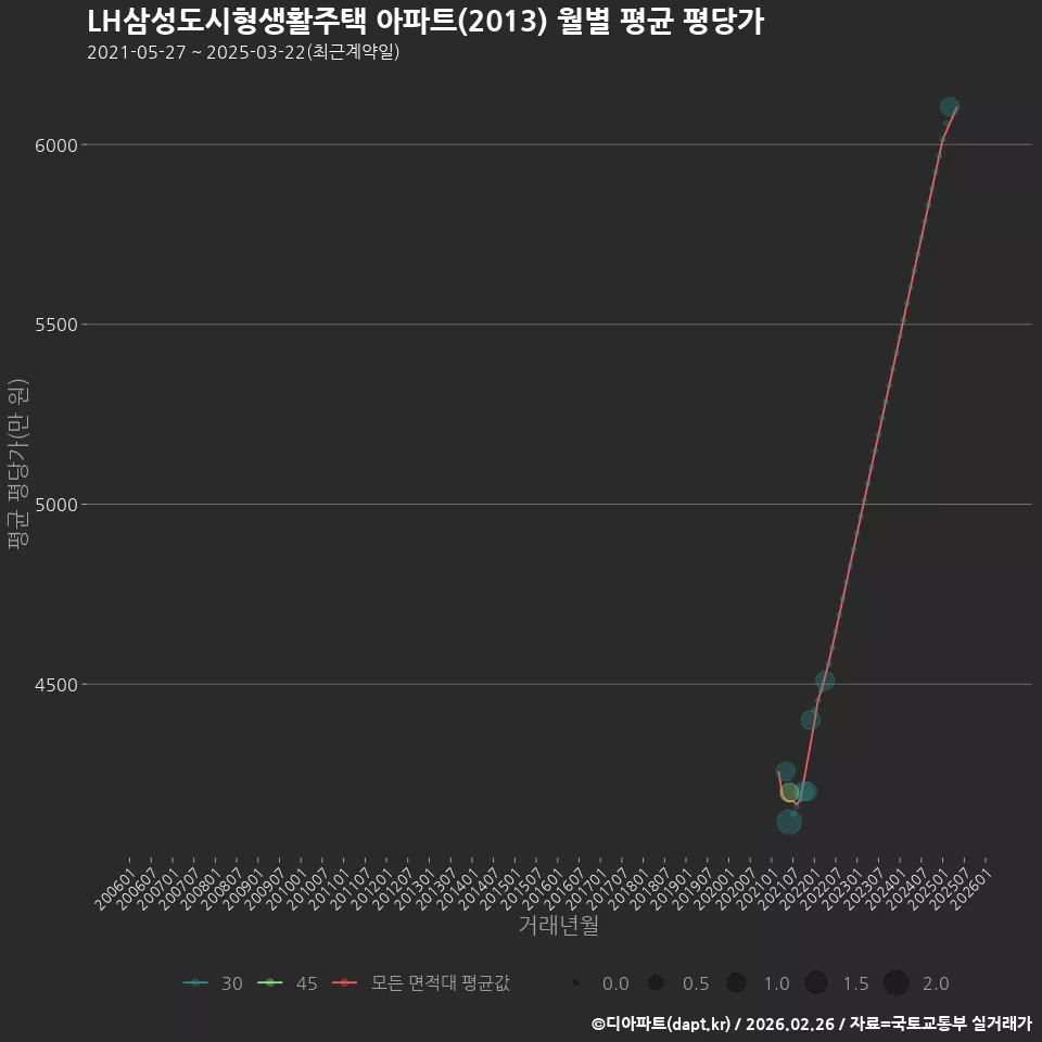 LH삼성도시형생활주택 아파트(2013) 월별 평균 평당가
