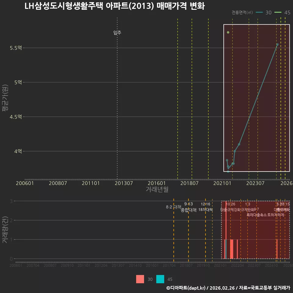 LH삼성도시형생활주택 아파트(2013) 매매가격 변화