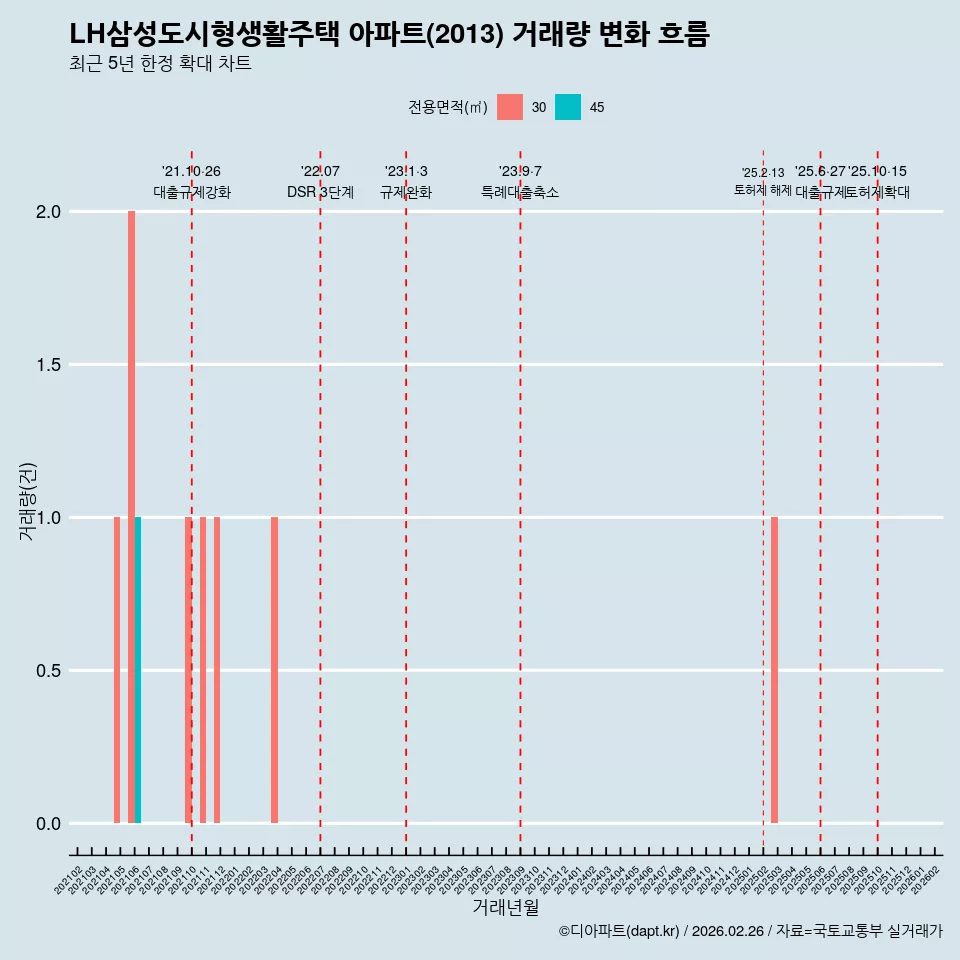 LH삼성도시형생활주택 아파트(2013) 거래량 변화 흐름