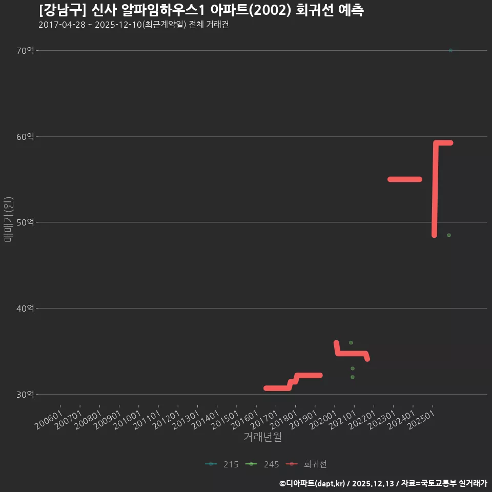 [강남구] 신사 알파임하우스1 아파트(2002) 회귀선 예측