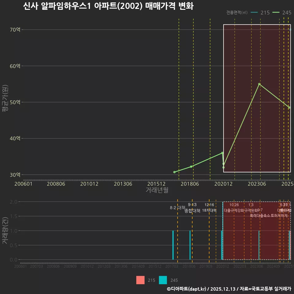 신사 알파임하우스1 아파트(2002) 매매가격 변화
