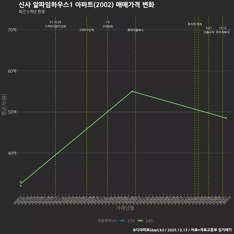신사 알파임하우스1 아파트(2002) 매매가격 변화