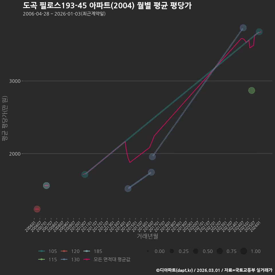 도곡 필로스193-45 아파트(2004) 월별 평균 평당가