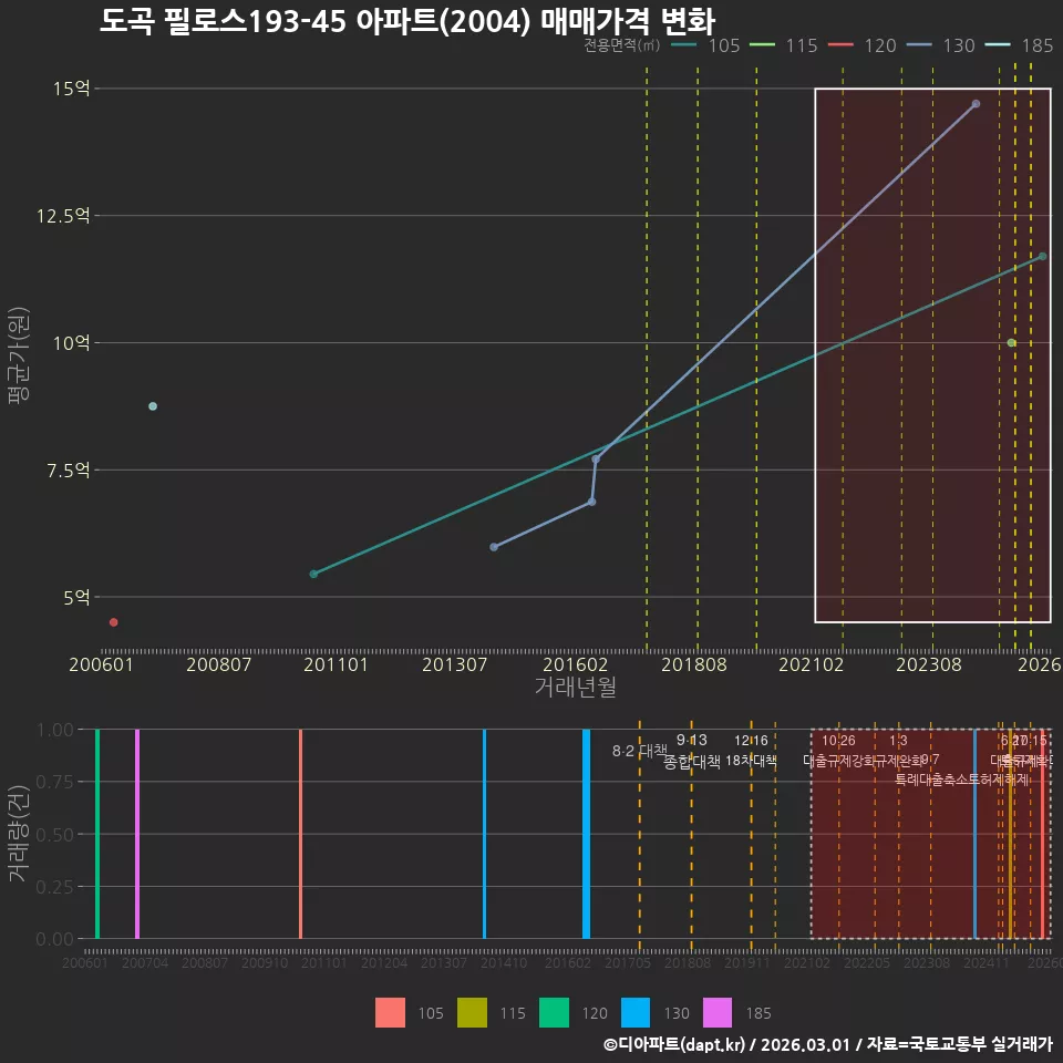 도곡 필로스193-45 아파트(2004) 매매가격 변화