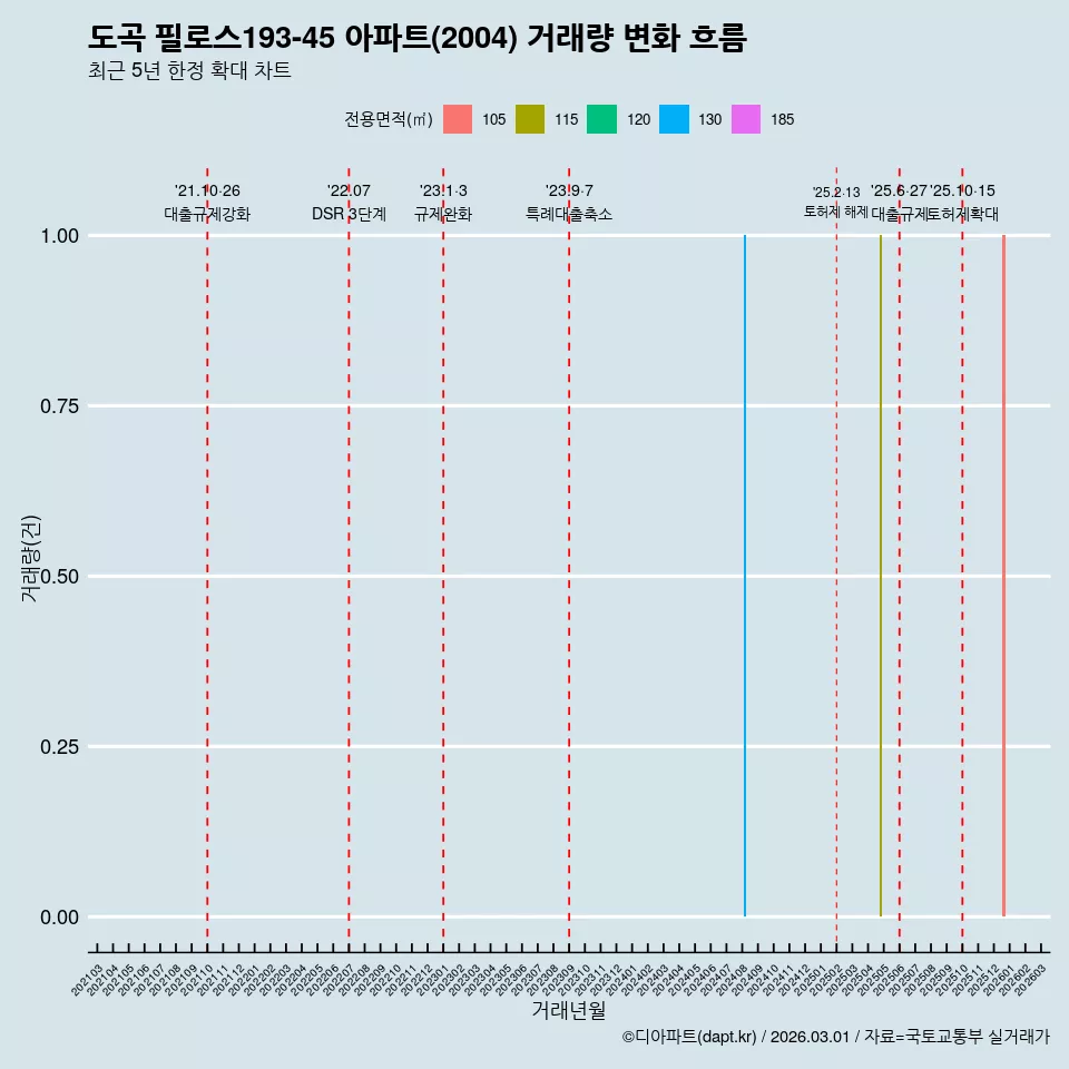 도곡 필로스193-45 아파트(2004) 거래량 변화 흐름