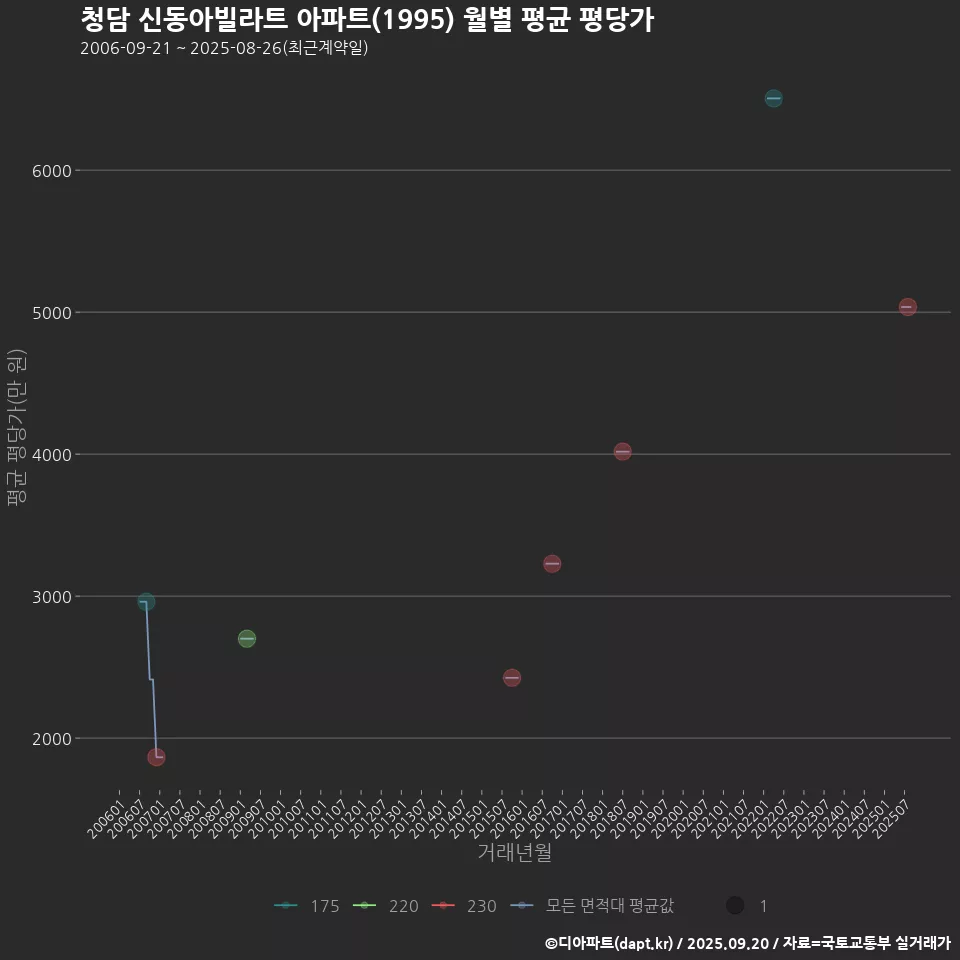 청담 신동아빌라트 아파트(1995) 월별 평균 평당가