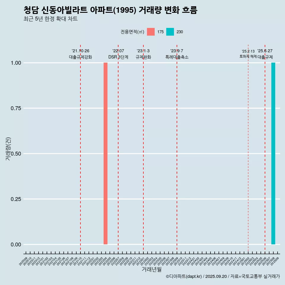 청담 신동아빌라트 아파트(1995) 거래량 변화 흐름