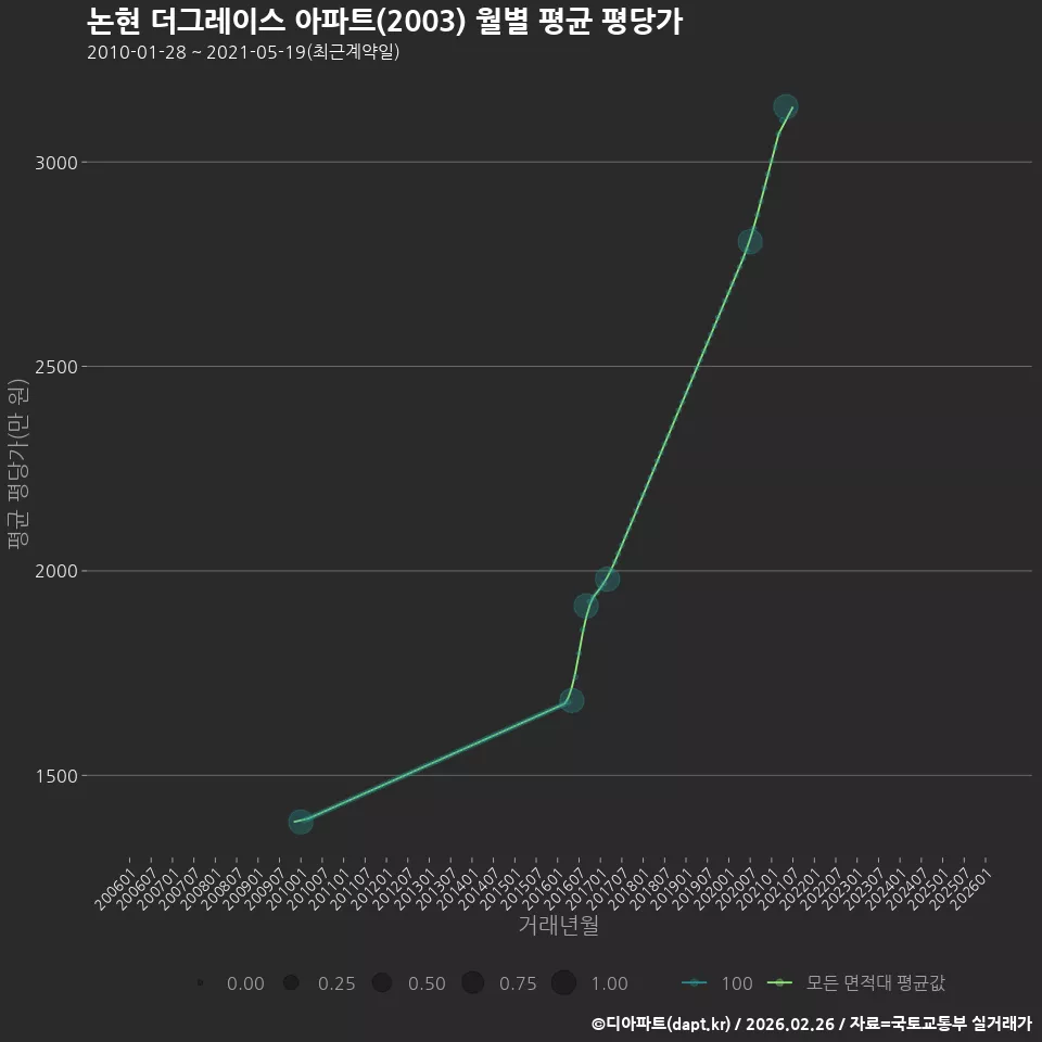 논현 더그레이스 아파트(2003) 월별 평균 평당가