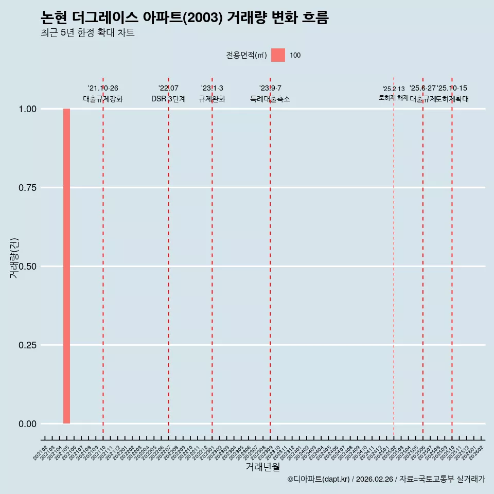 논현 더그레이스 아파트(2003) 거래량 변화 흐름