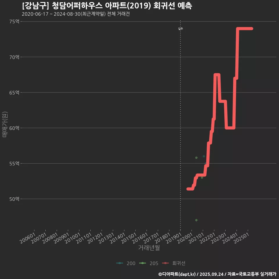 [강남구] 청담어퍼하우스 아파트(2019) 회귀선 예측