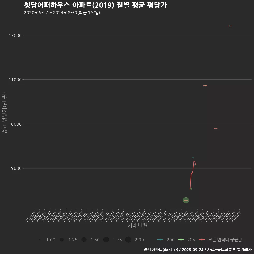 청담어퍼하우스 아파트(2019) 월별 평균 평당가