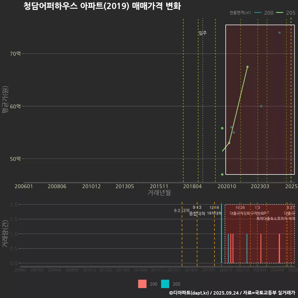 청담어퍼하우스 아파트(2019) 매매가격 변화