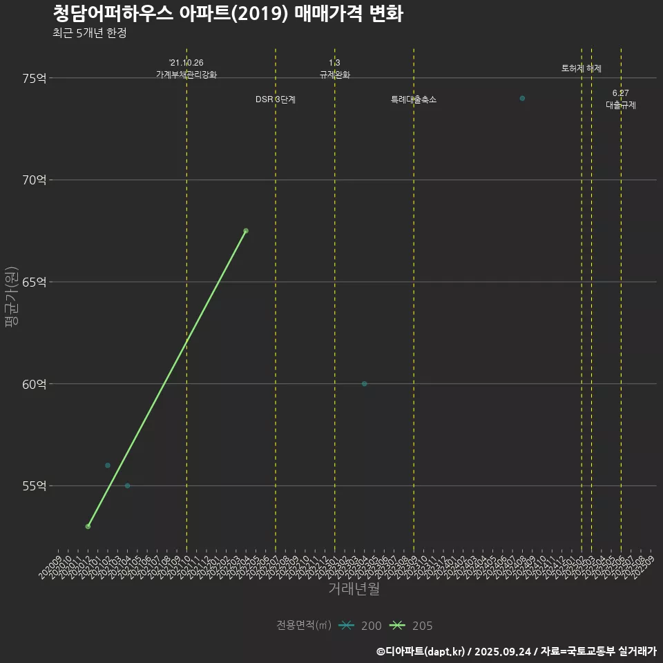 청담어퍼하우스 아파트(2019) 매매가격 변화