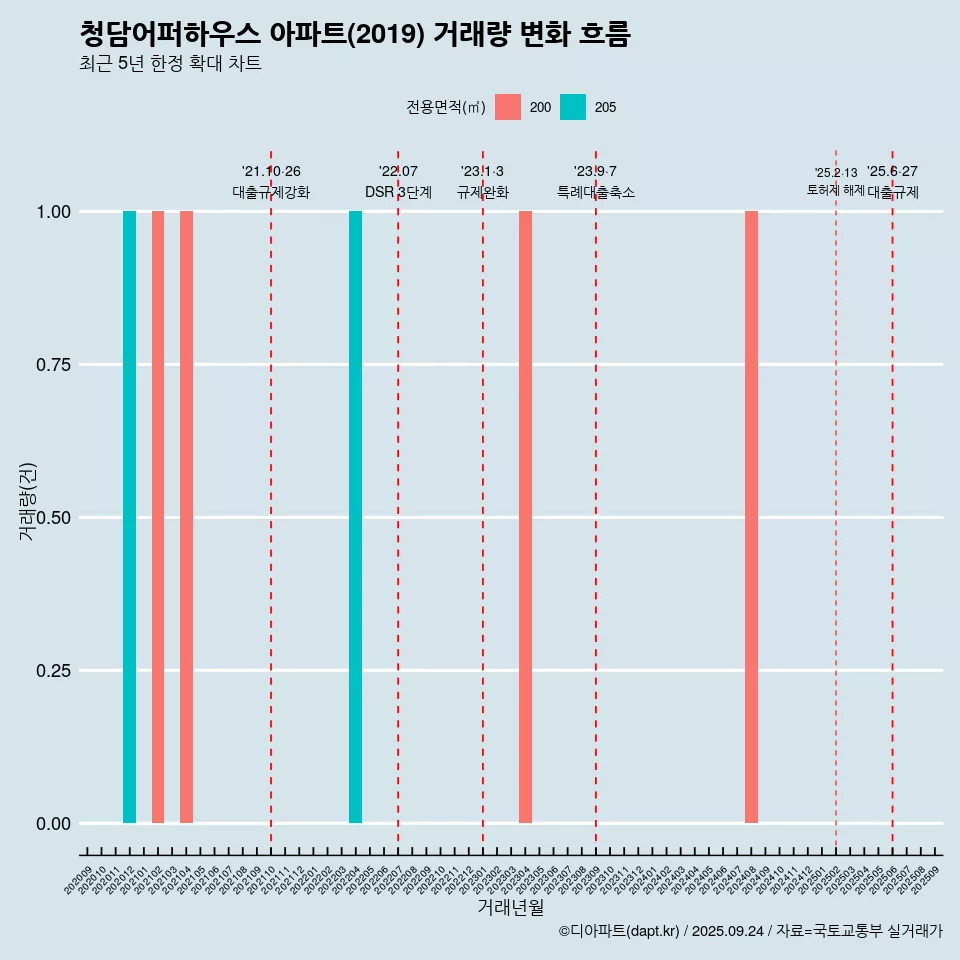 청담어퍼하우스 아파트(2019) 거래량 변화 흐름