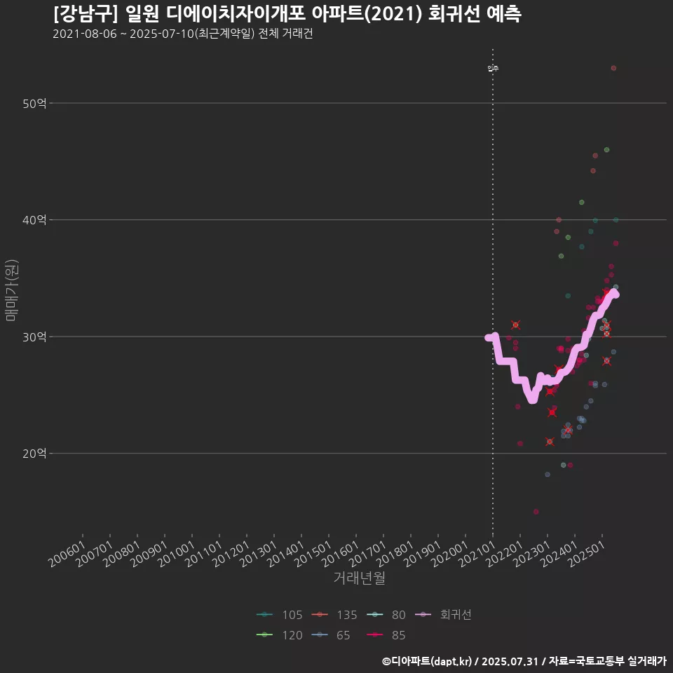 [강남구] 일원 디에이치자이개포 아파트(2021) 회귀선 예측