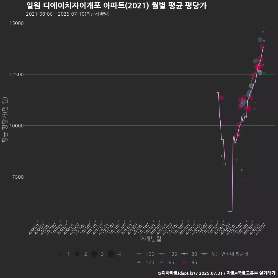 일원 디에이치자이개포 아파트(2021) 월별 평균 평당가