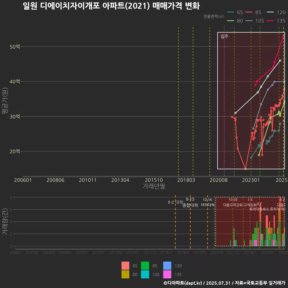 일원 디에이치자이개포 아파트(2021) 매매가격 변화
