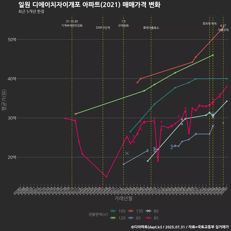 일원 디에이치자이개포 아파트(2021) 매매가격 변화