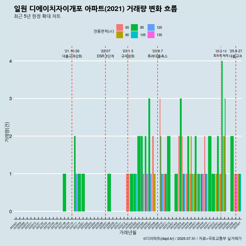 일원 디에이치자이개포 아파트(2021) 거래량 변화 흐름