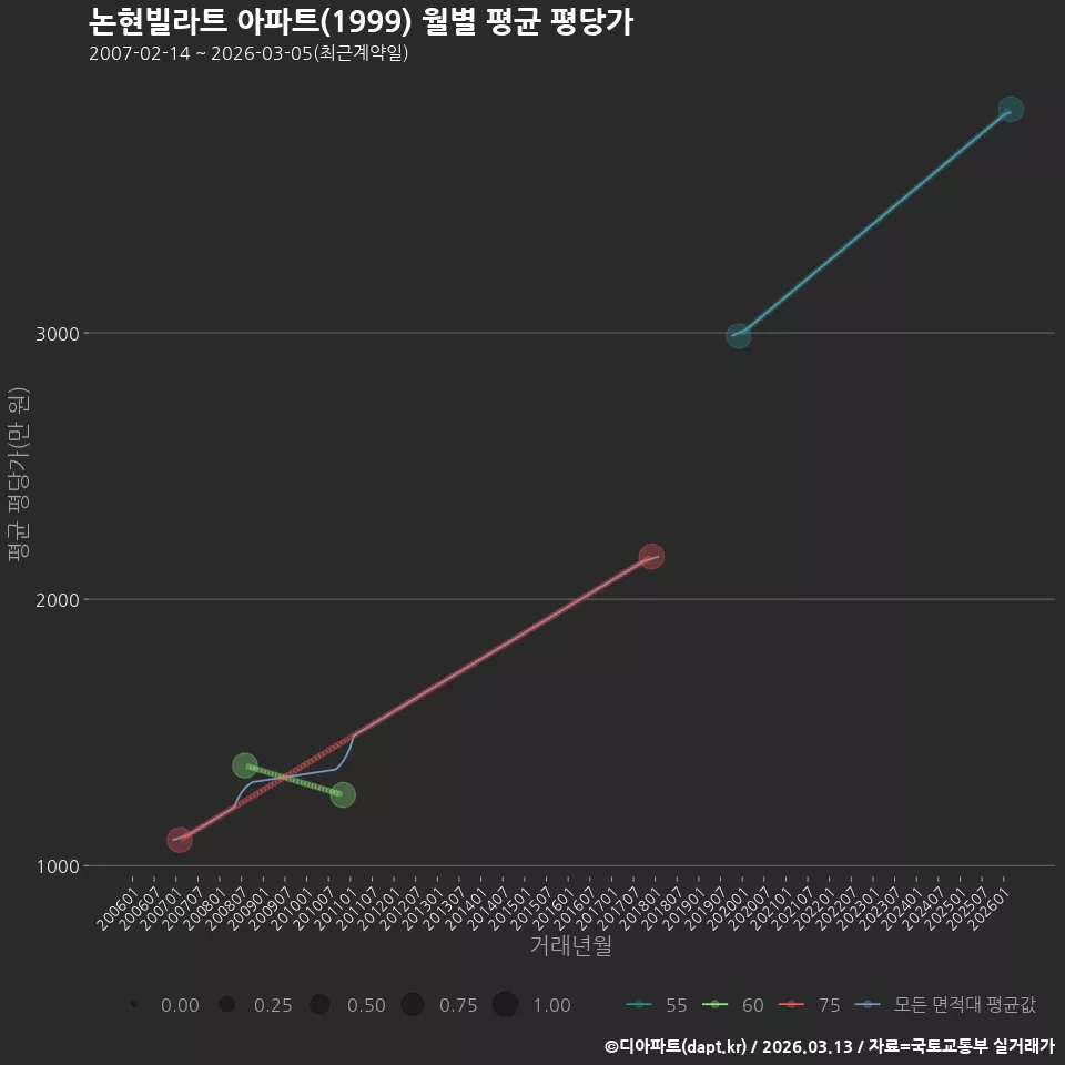 논현빌라트 아파트(1999) 월별 평균 평당가