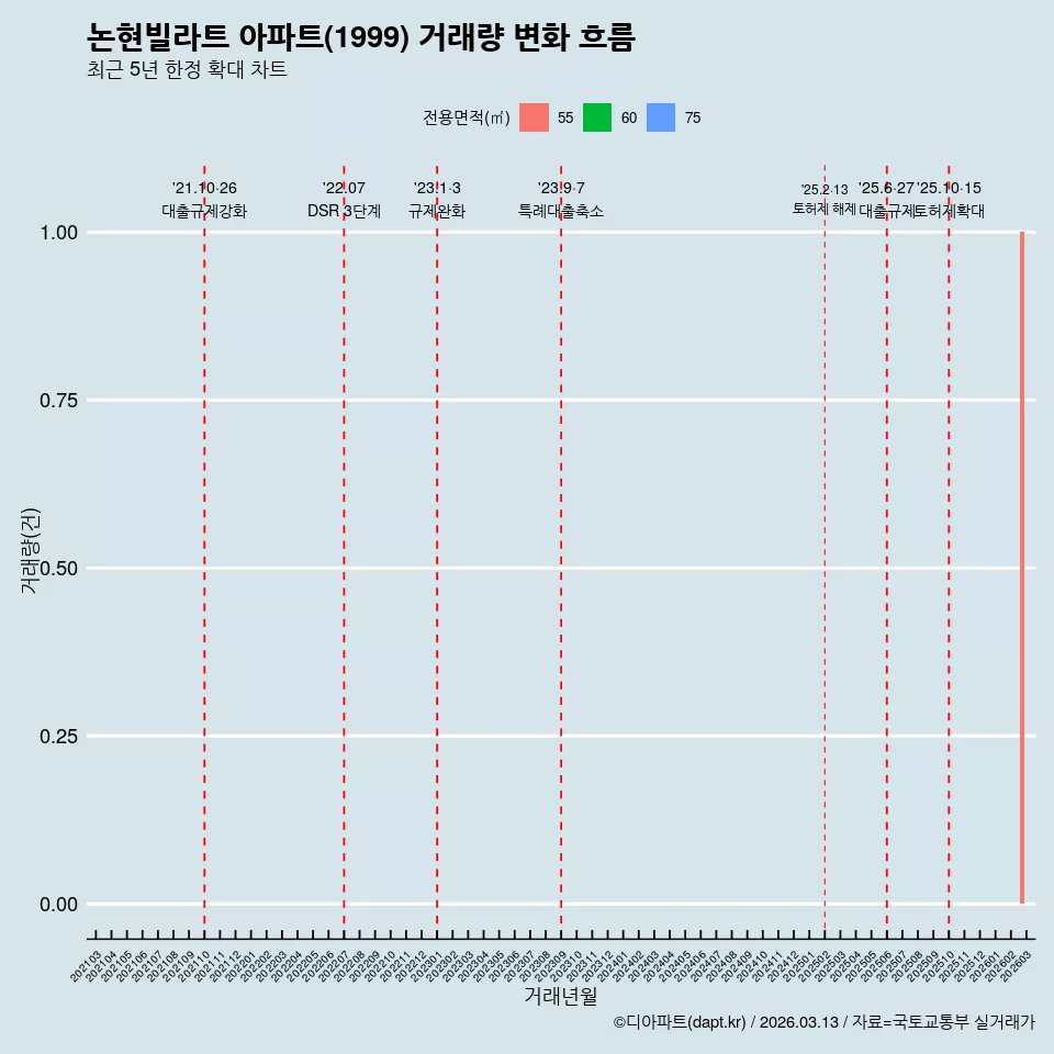논현빌라트 아파트(1999) 거래량 변화 흐름