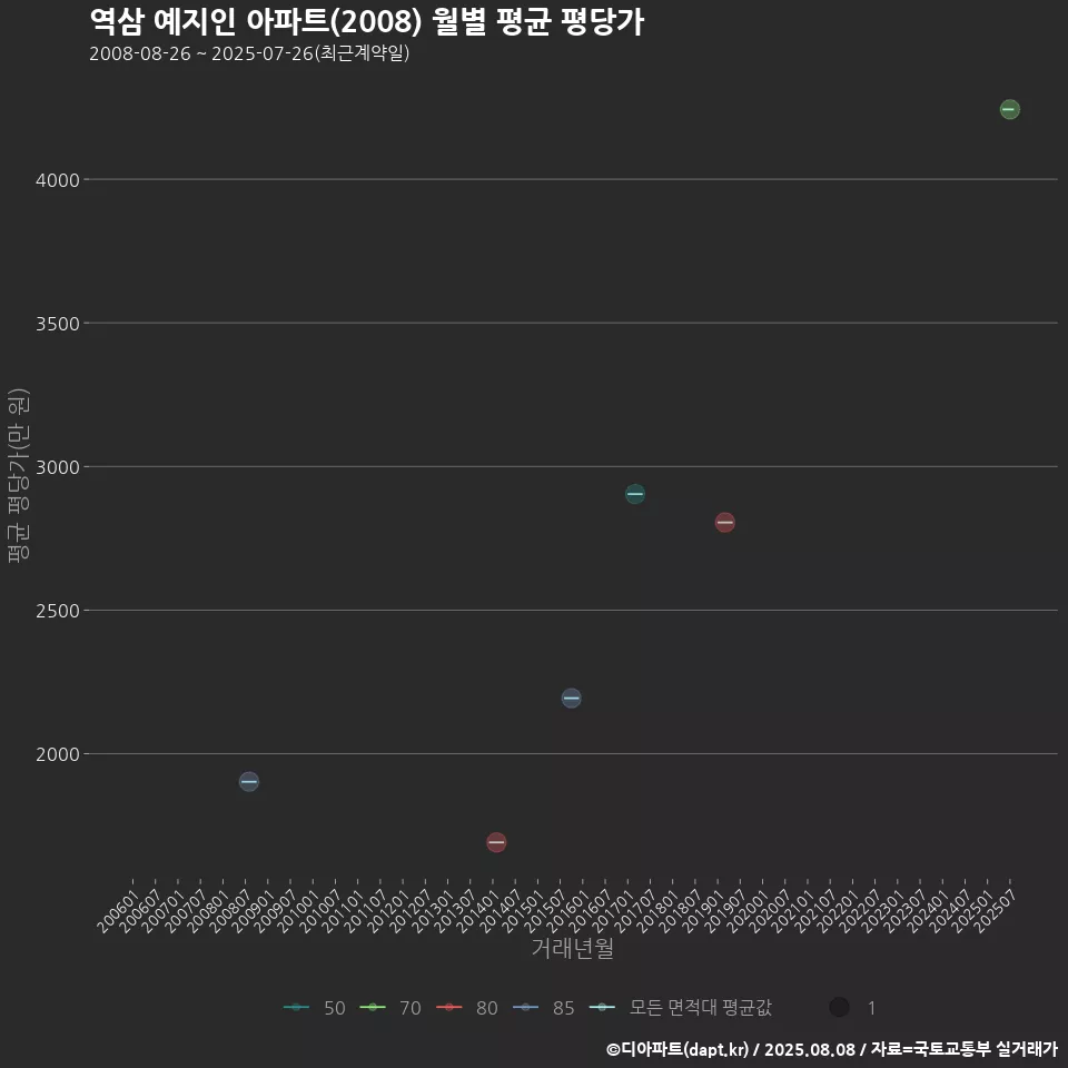 역삼 예지인 아파트(2008) 월별 평균 평당가